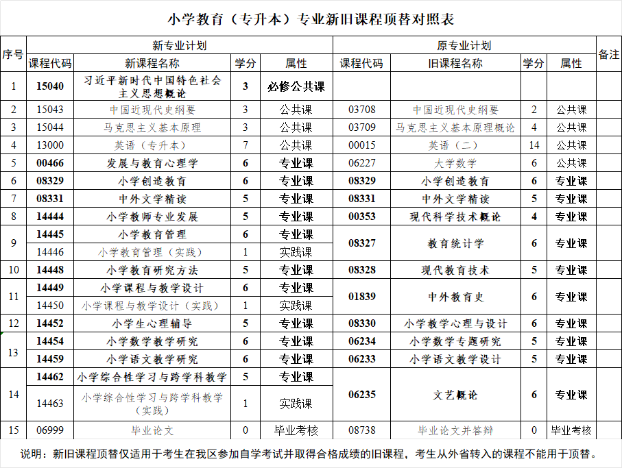 小学教育专业