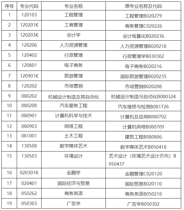 2021年华南理工大学自考接受报考毕业设计（论文）的主考专业