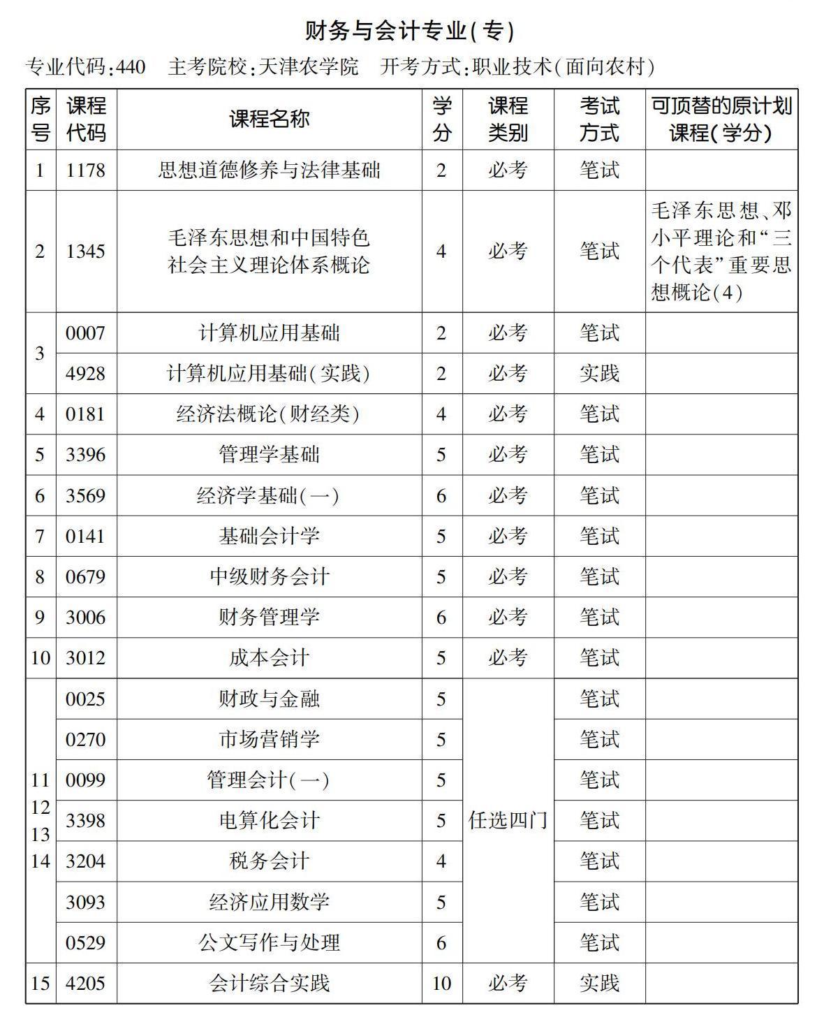 财务与会计专业(专) 财务与会计专业(专)
